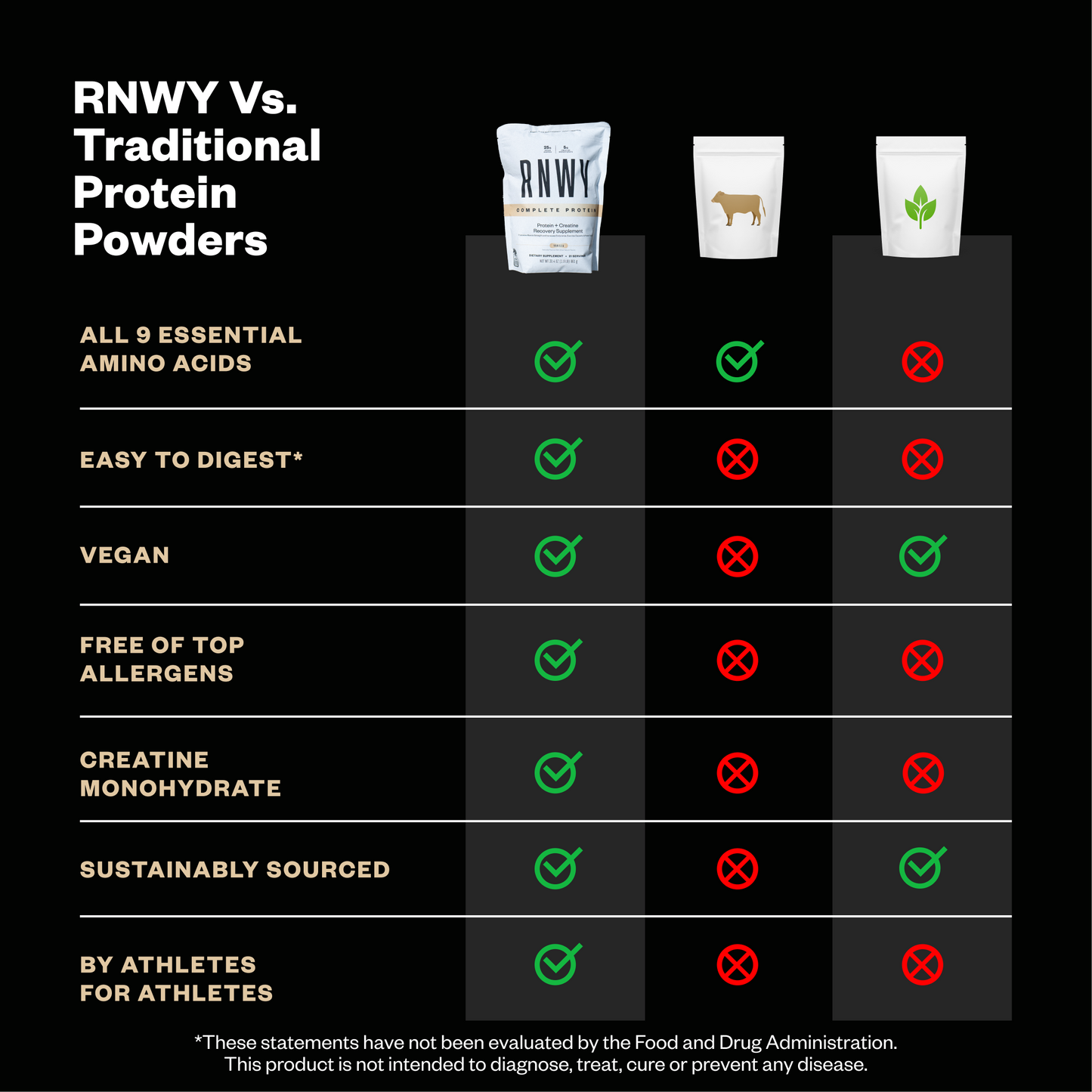 Protéines Complètes RNWY