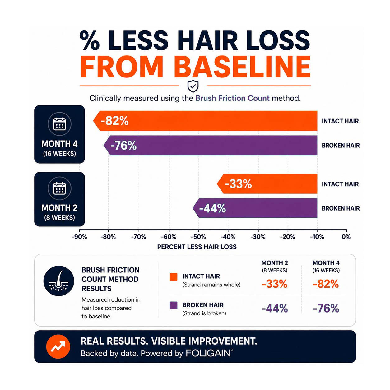 FOLIGAIN® Triple Action Shampoo For Thinning Hair For Men with 2% TRIOXIDIL®