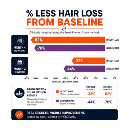 FOLIGAIN® Triple Action Shampoo For Thinning Hair For Men with 2% TRIOXIDIL®