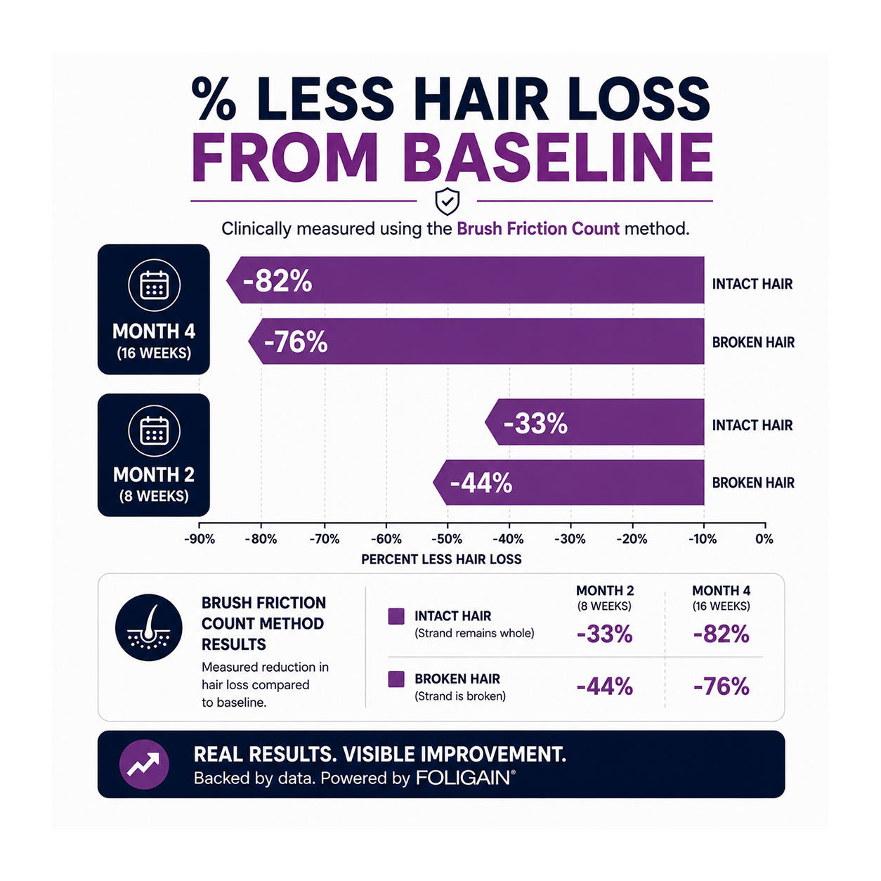 FOLIGAIN® Triple Action Shampoo For Thinning Hair For Women with 2% TRIOXIDIL®