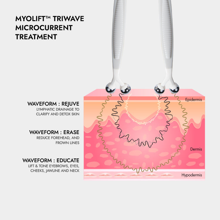 MyoLift Triwave Microcurrent Device