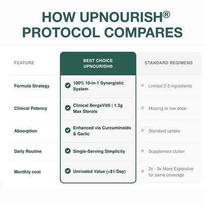 Cardiovascular Protocol - Citrus Bergamot Plant Sterols